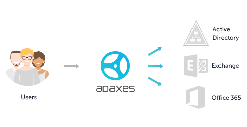 Adaxes – apresentação